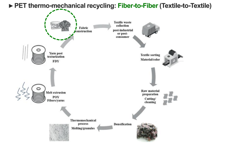 Recycling of Textile Materials: Challenges and latest developments